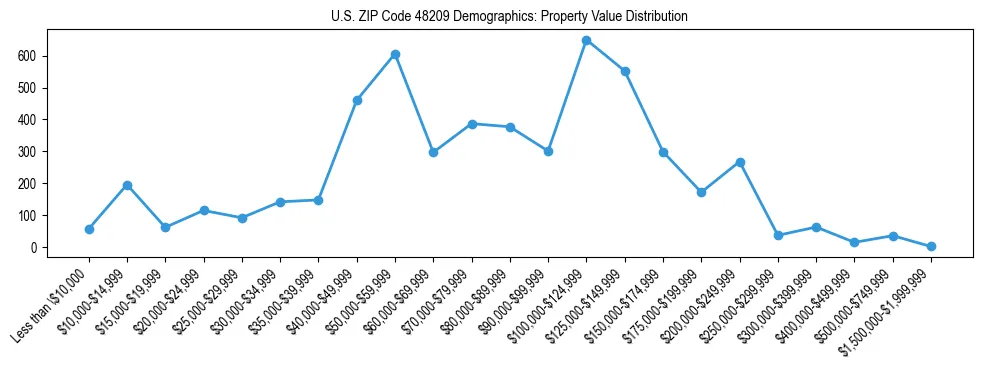 Line chart showing the distribution of property values for owner-occupied housing units in US ZIP Code 48209.