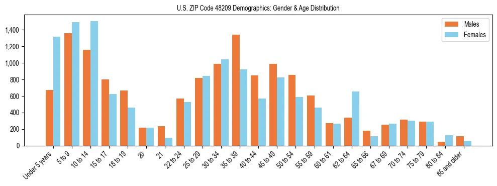 Bar chart showing the population distribution of US ZIP Code 48209 by age group and gender, based on 2023 ACS data.
