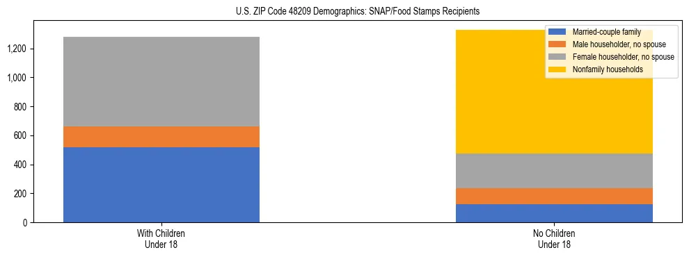 Stacked bar chart showing SNAP/Food Stamps recipient household composition by presence of children under 18 in US ZIP Code 48209, based on 2023 ACS data.