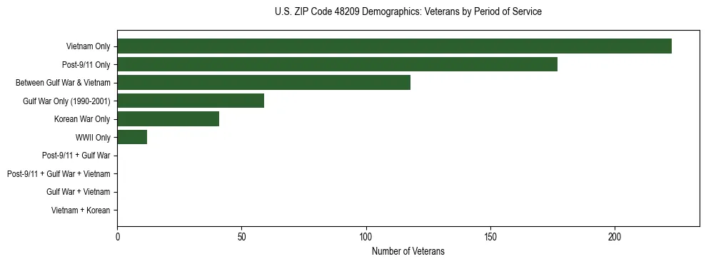 Horizontal bar chart showing veteran distribution by period of military service in US ZIP Code 48209, based on 2023 ACS data.