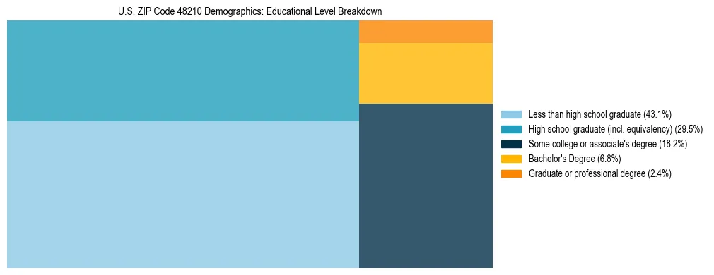 Treemap chart illustrating the educational attainment breakdown for population 25 years and over in US ZIP Code 48210.
