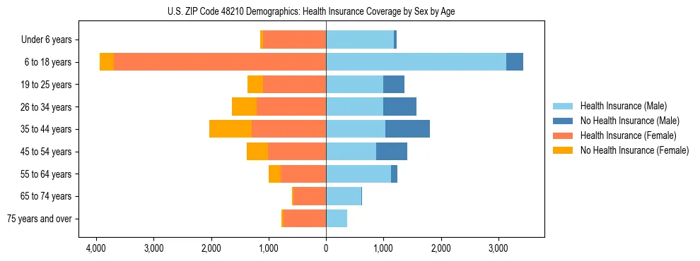 Pyramid chart showing health insurance coverage by age and sex in US ZIP Code 48210.