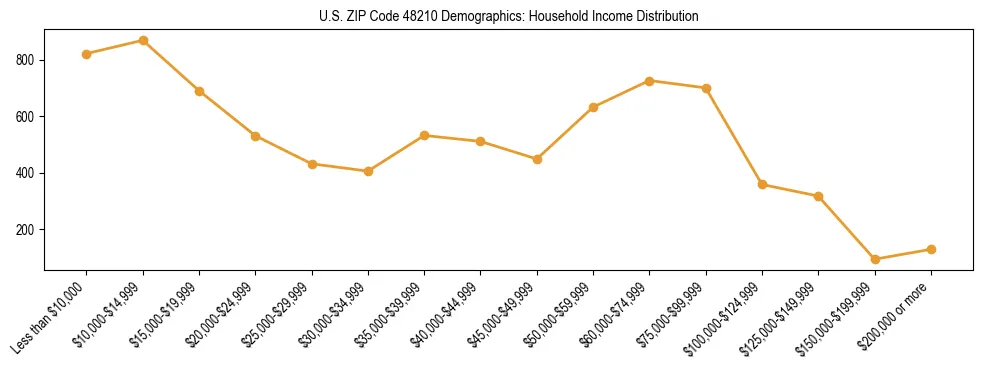Horizontal bar chart showing household income distribution in US ZIP Code 48210.