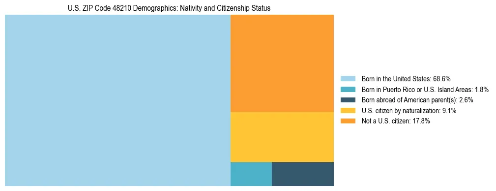 Treemap showing the population distribution by nativity and citizenship status in US ZIP Code 48210 based on U.S. Census data.