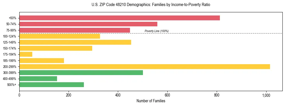 Horizontal bar chart showing family distribution by income-to-poverty ratio in US ZIP Code 48210, based on 2023 ACS data.
