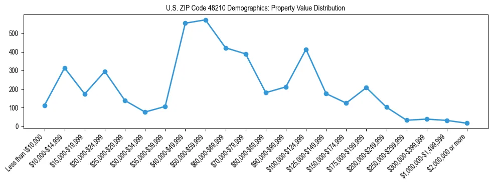 Line chart showing the distribution of property values for owner-occupied housing units in US ZIP Code 48210.
