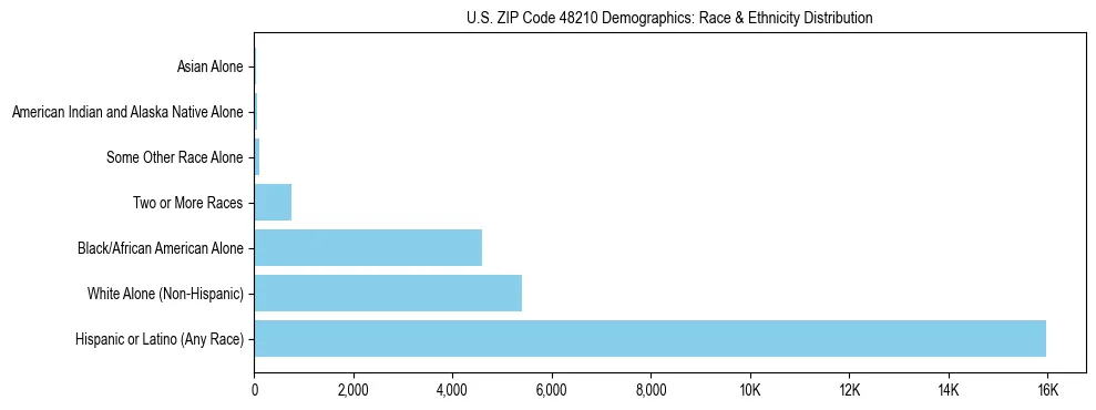 Race and Ethnicity Distribution Chart for US ZIP Code 48210