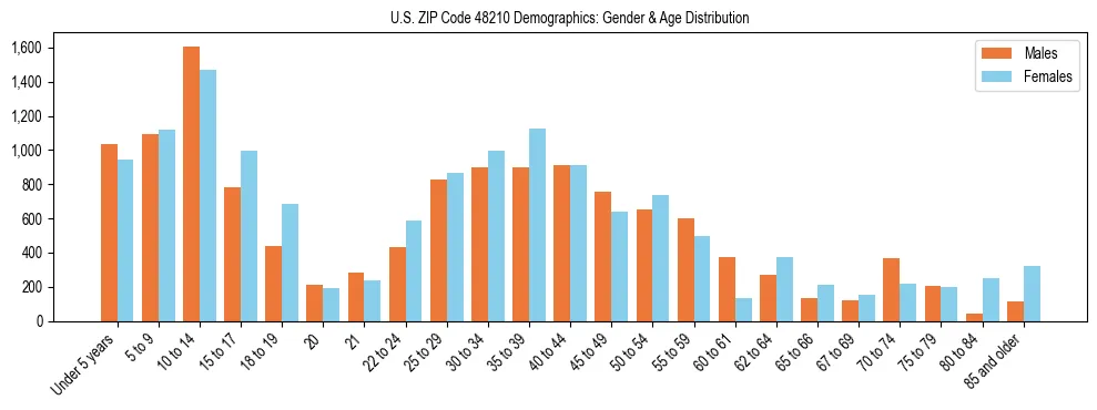 Bar chart showing the population distribution of US ZIP Code 48210 by age group and gender, based on 2023 ACS data.