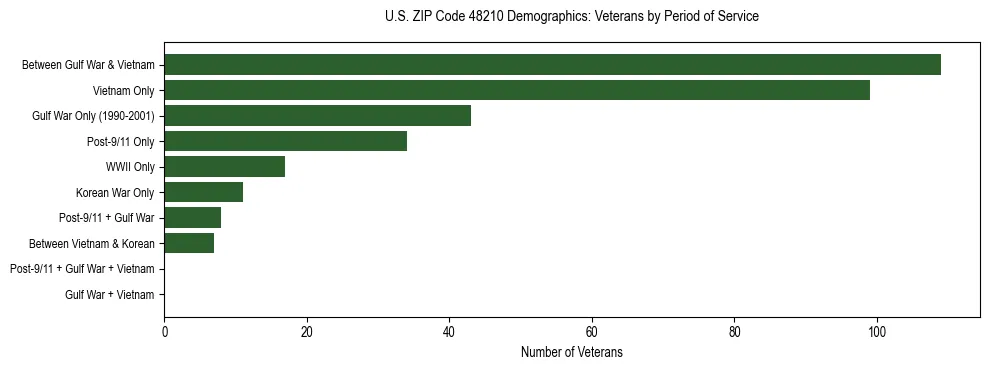 Horizontal bar chart showing veteran distribution by period of military service in US ZIP Code 48210, based on 2023 ACS data.
