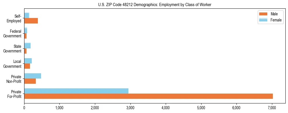 Horizontal bar chart showing employment distribution by class of worker and gender in US ZIP Code 48212, based on 2023 ACS data.