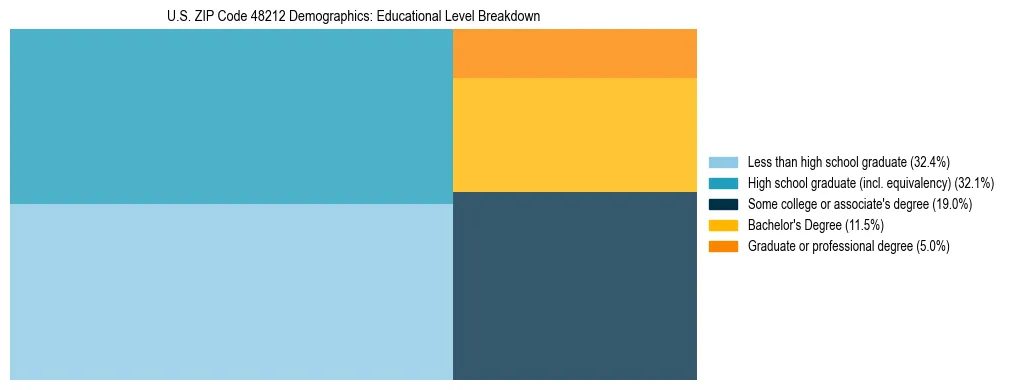 Treemap chart illustrating the educational attainment breakdown for population 25 years and over in US ZIP Code 48212.