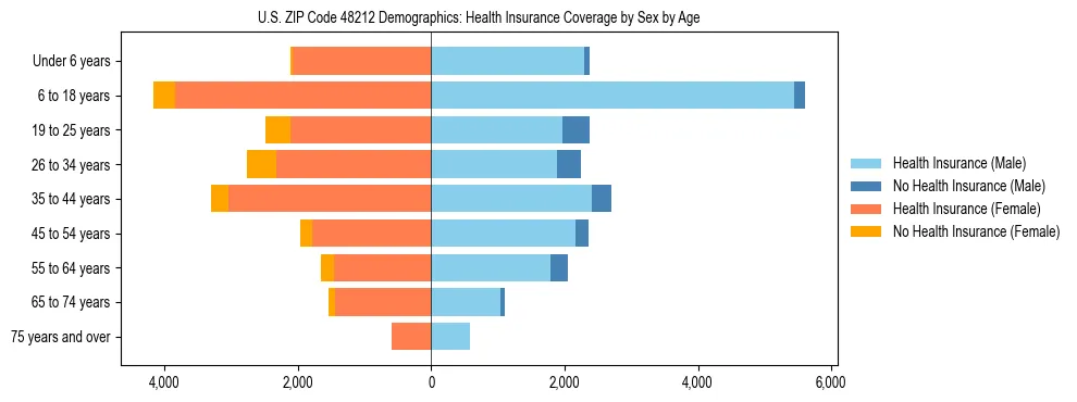 Pyramid chart showing health insurance coverage by age and sex in US ZIP Code 48212.