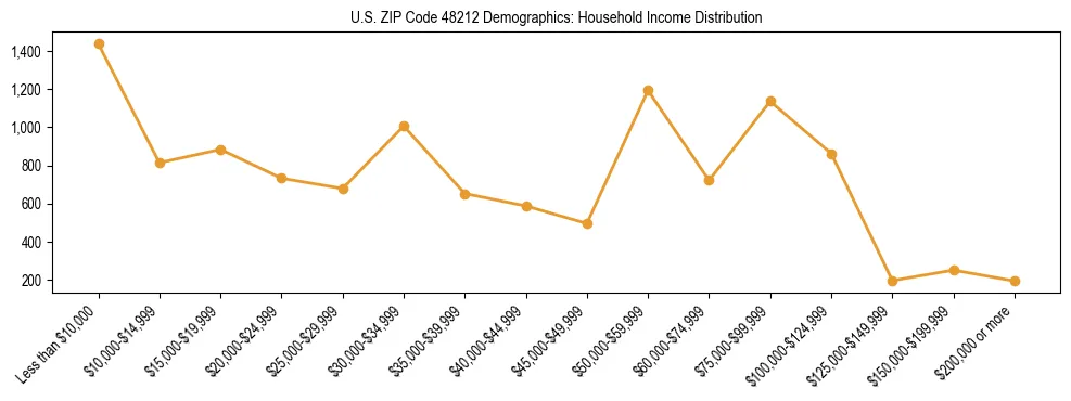 Horizontal bar chart showing household income distribution in US ZIP Code 48212.