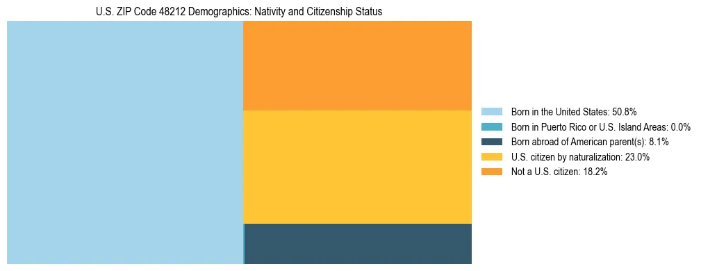 Treemap showing the population distribution by nativity and citizenship status in US ZIP Code 48212 based on U.S. Census data.