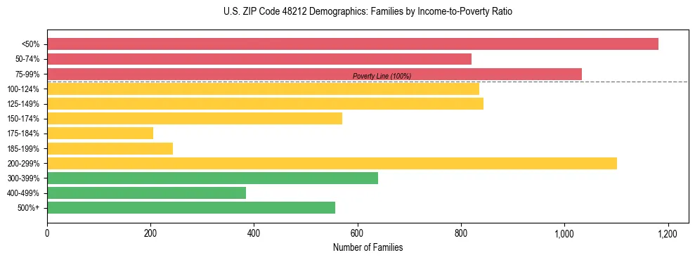 Horizontal bar chart showing family distribution by income-to-poverty ratio in US ZIP Code 48212, based on 2023 ACS data.