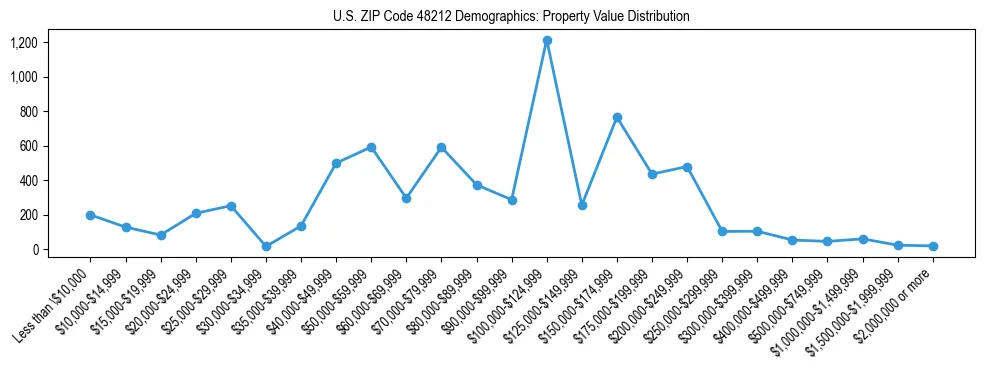 Line chart showing the distribution of property values for owner-occupied housing units in US ZIP Code 48212.