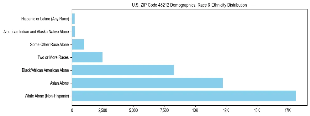 Race and Ethnicity Distribution Chart for US ZIP Code 48212