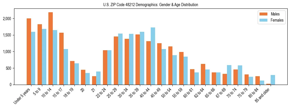 Bar chart showing the population distribution of US ZIP Code 48212 by age group and gender, based on 2023 ACS data.