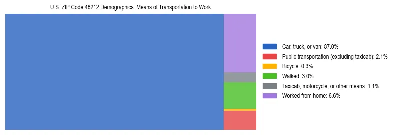 Treemap showing means of transportation to work distribution in US ZIP Code 48212.
