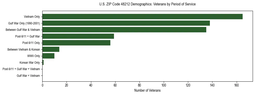 Horizontal bar chart showing veteran distribution by period of military service in US ZIP Code 48212, based on 2023 ACS data.
