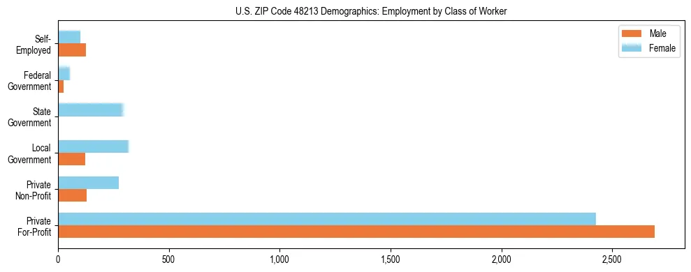 Horizontal bar chart showing employment distribution by class of worker and gender in US ZIP Code 48213, based on 2023 ACS data.
