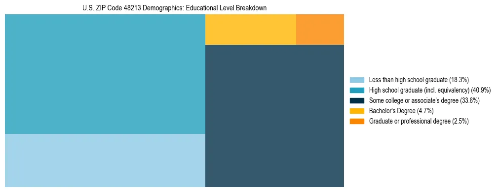 Treemap chart illustrating the educational attainment breakdown for population 25 years and over in US ZIP Code 48213.
