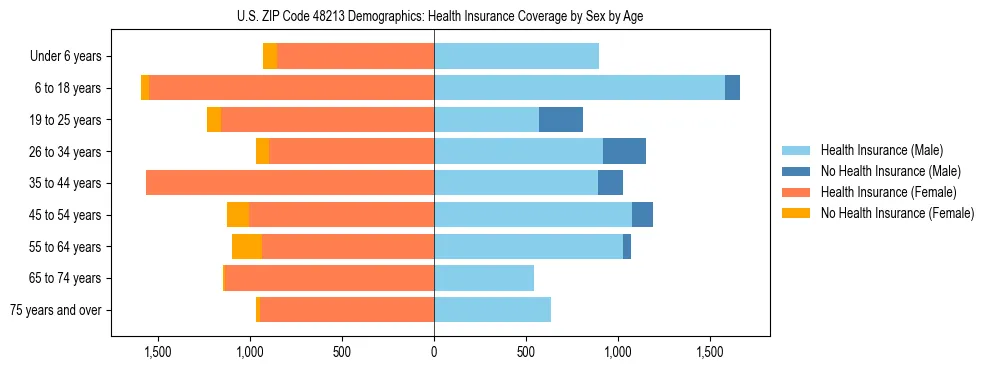 Pyramid chart showing health insurance coverage by age and sex in US ZIP Code 48213.
