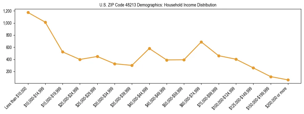 Horizontal bar chart showing household income distribution in US ZIP Code 48213.