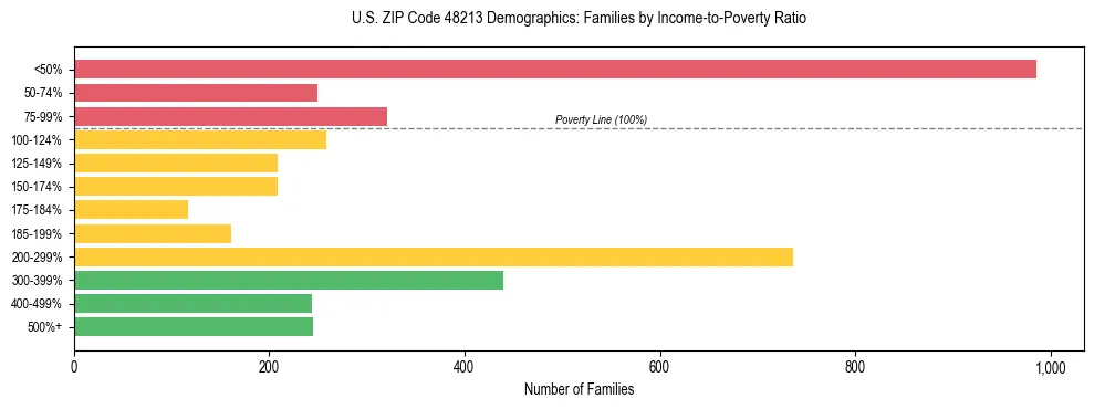 Horizontal bar chart showing family distribution by income-to-poverty ratio in US ZIP Code 48213, based on 2023 ACS data.