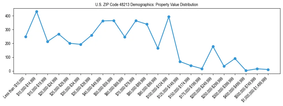 Line chart showing the distribution of property values for owner-occupied housing units in US ZIP Code 48213.