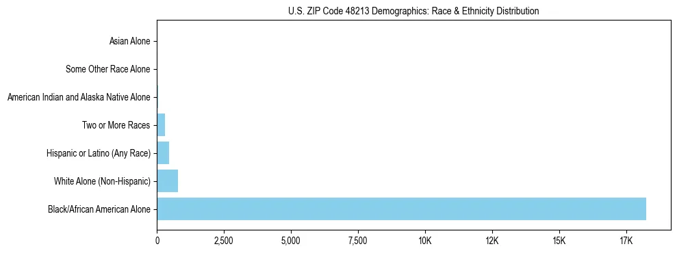 Race and Ethnicity Distribution Chart for US ZIP Code 48213