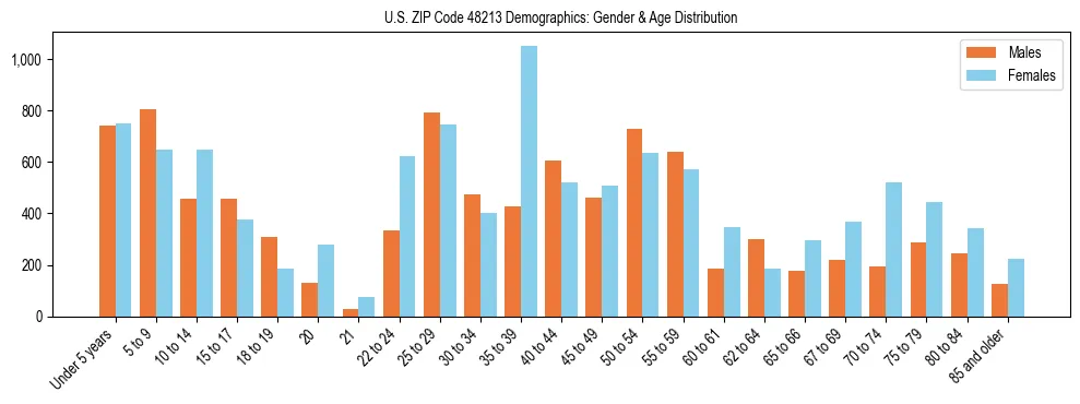 Bar chart showing the population distribution of US ZIP Code 48213 by age group and gender, based on 2023 ACS data.