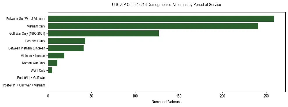 Horizontal bar chart showing veteran distribution by period of military service in US ZIP Code 48213, based on 2023 ACS data.