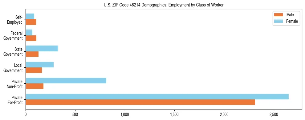 Horizontal bar chart showing employment distribution by class of worker and gender in US ZIP Code 48214, based on 2023 ACS data.