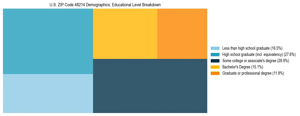 Treemap chart illustrating the educational attainment breakdown for population 25 years and over in US ZIP Code 48214.