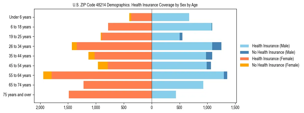 Pyramid chart showing health insurance coverage by age and sex in US ZIP Code 48214.