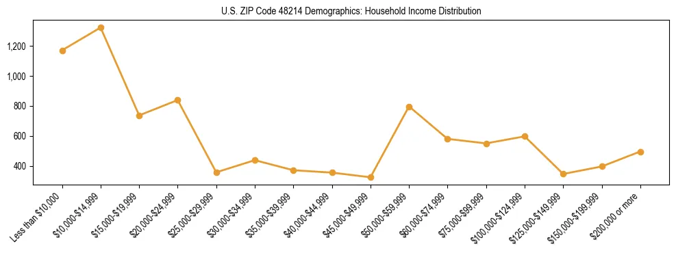 Horizontal bar chart showing household income distribution in US ZIP Code 48214.