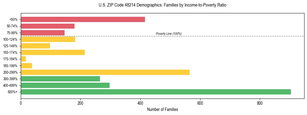 Horizontal bar chart showing family distribution by income-to-poverty ratio in US ZIP Code 48214, based on 2023 ACS data.