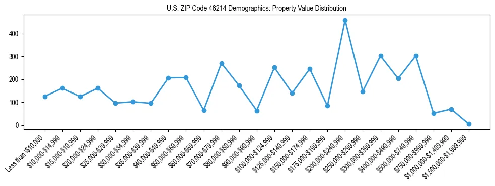 Line chart showing the distribution of property values for owner-occupied housing units in US ZIP Code 48214.