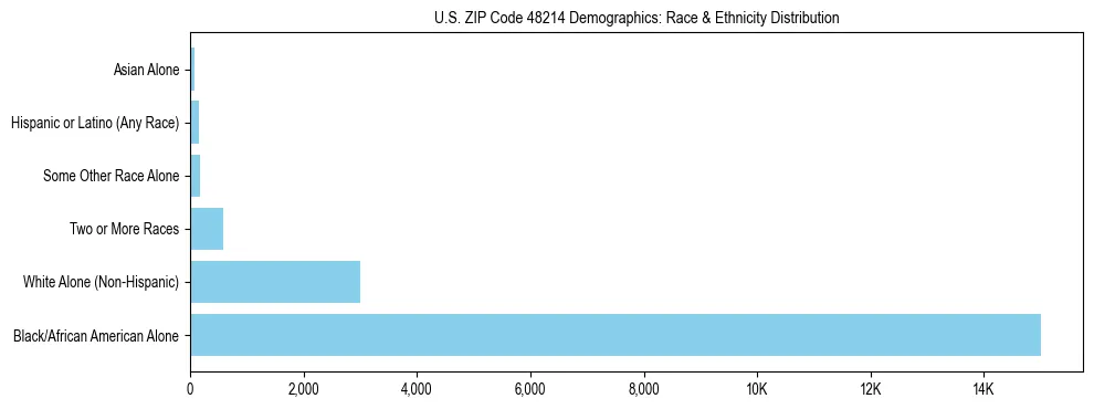 Race and Ethnicity Distribution Chart for US ZIP Code 48214