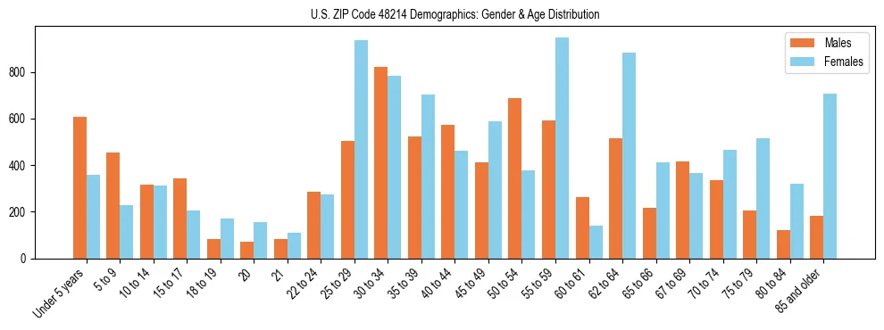 Bar chart showing the population distribution of US ZIP Code 48214 by age group and gender, based on 2023 ACS data.