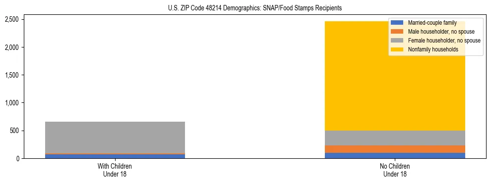Stacked bar chart showing SNAP/Food Stamps recipient household composition by presence of children under 18 in US ZIP Code 48214, based on 2023 ACS data.