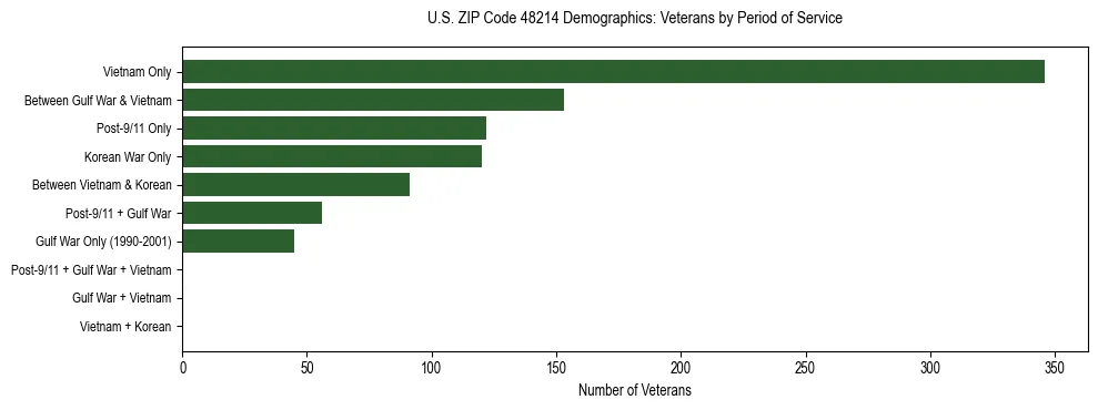 Horizontal bar chart showing veteran distribution by period of military service in US ZIP Code 48214, based on 2023 ACS data.