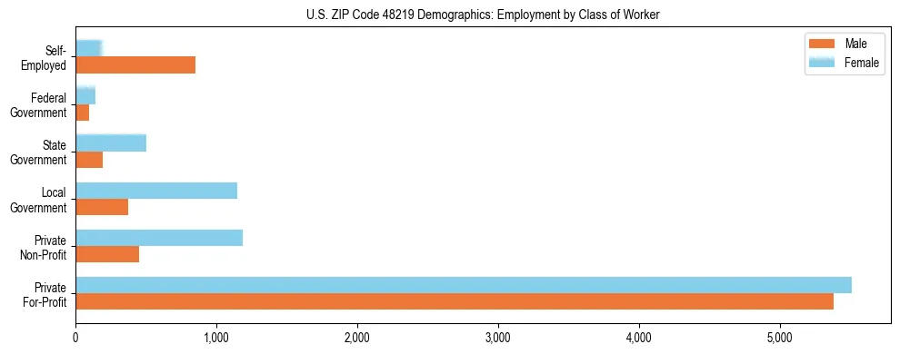 Horizontal bar chart showing employment distribution by class of worker and gender in US ZIP Code 48219, based on 2023 ACS data.