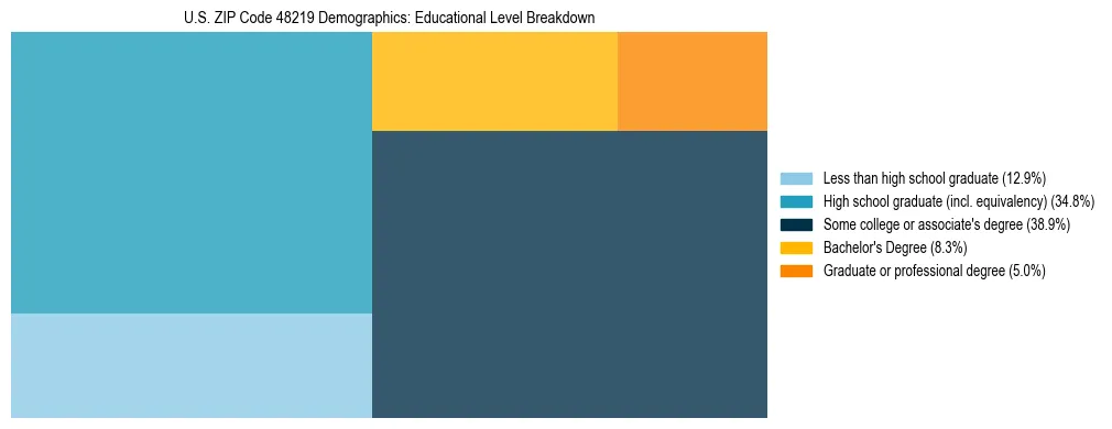 Treemap chart illustrating the educational attainment breakdown for population 25 years and over in US ZIP Code 48219.