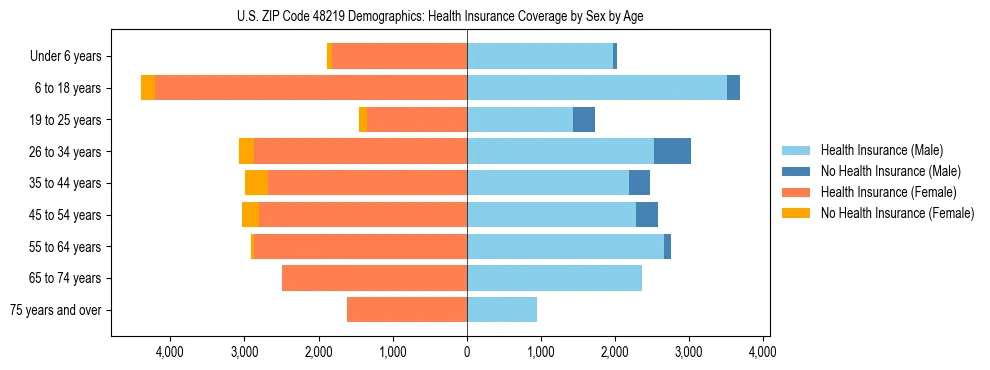 Pyramid chart showing health insurance coverage by age and sex in US ZIP Code 48219.