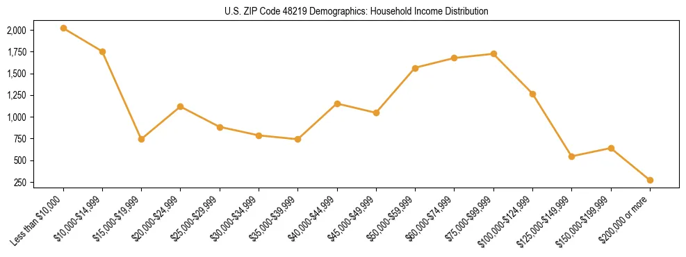 Horizontal bar chart showing household income distribution in US ZIP Code 48219.