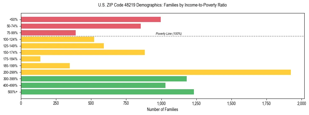 Horizontal bar chart showing family distribution by income-to-poverty ratio in US ZIP Code 48219, based on 2023 ACS data.