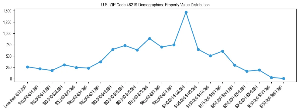 Line chart showing the distribution of property values for owner-occupied housing units in US ZIP Code 48219.
