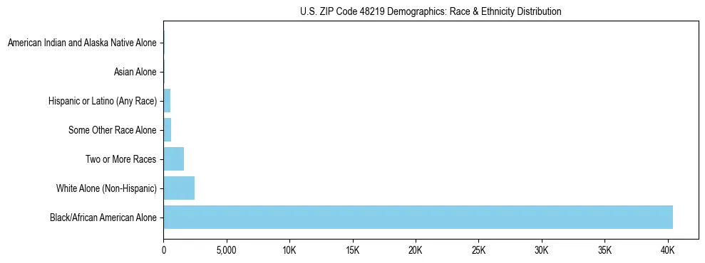 Race and Ethnicity Distribution Chart for US ZIP Code 48219